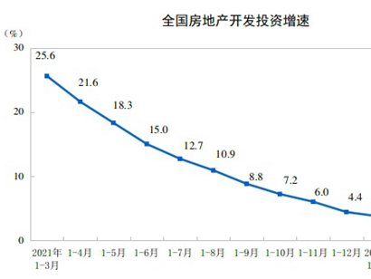 統(tǒng)計(jì)局：前5月全國房地產(chǎn)開發(fā)投資同比降4%，5月單月出現(xiàn)環(huán)比上升